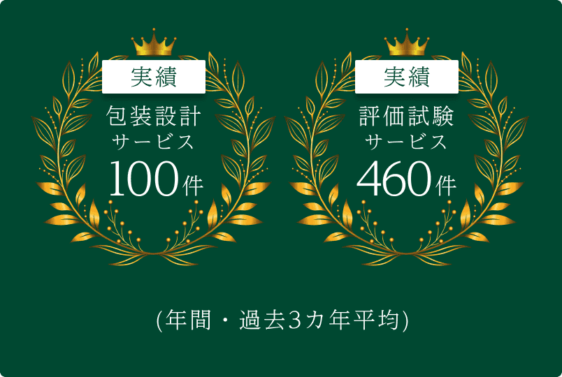 実績 包装設計サービス100件、評価試験サービス460件、(年間・過去3カ年平均)